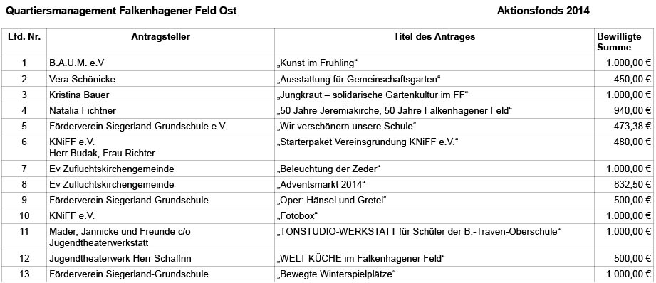 Aktionsfonds-2014-FFO-uebersicht