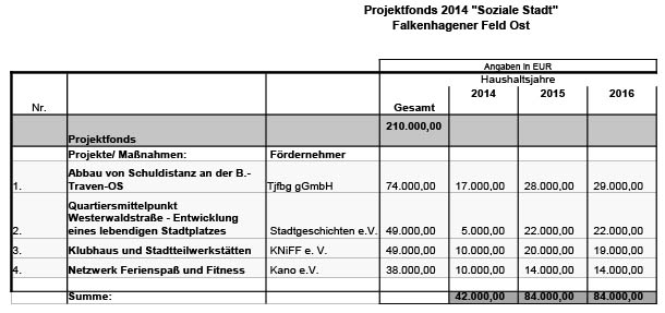 Projektfonds-2014-FFO-uebersicht