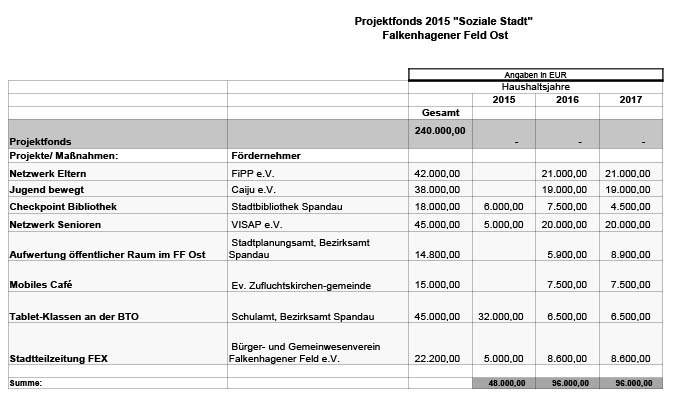 Projektfonds-2015-FFO-uebersicht